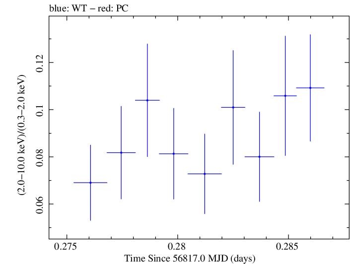 Swift hardness ratio for Observation ID 00030795139