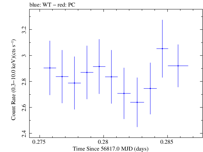 Swift light curve for Observation ID 00030795139