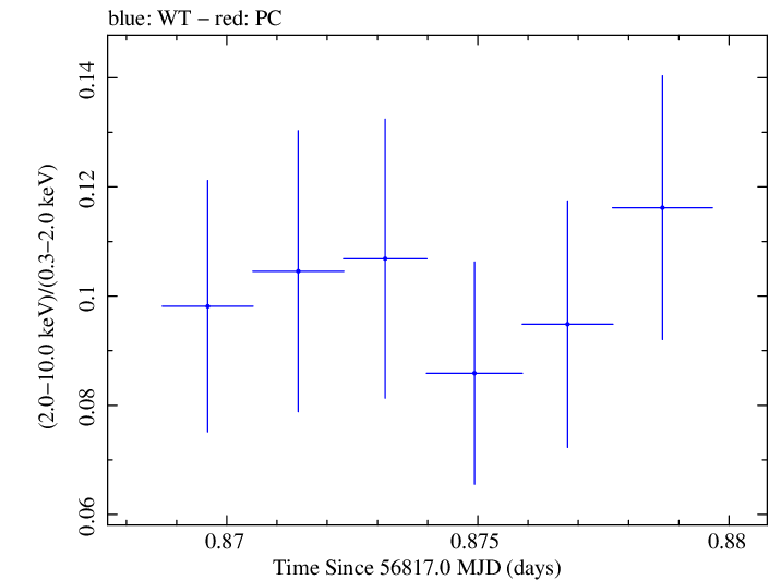 Swift hardness ratio for Observation ID 00030795140