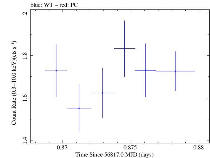 Swift light curve for Observation ID 00030795140