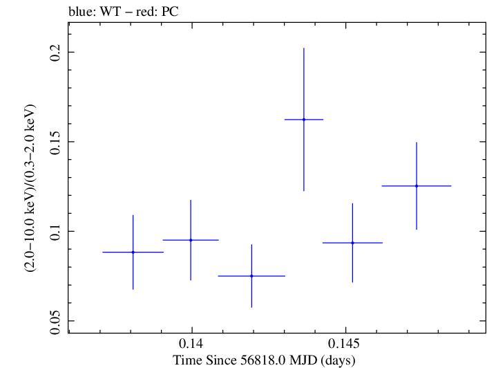 Swift hardness ratio for Observation ID 00030795141
