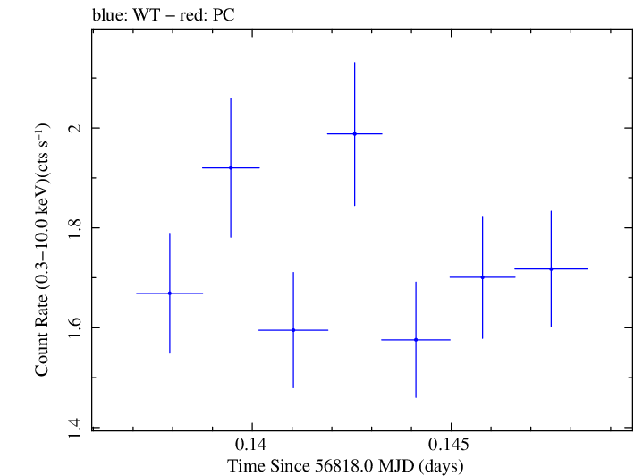Swift light curve for Observation ID 00030795141