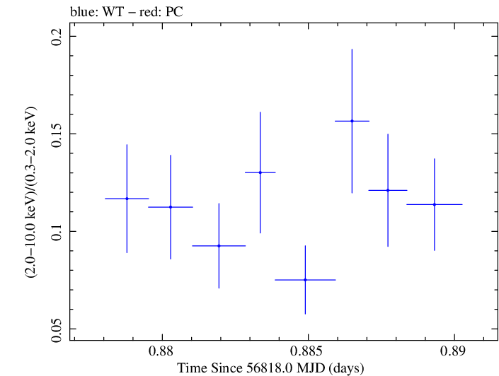 Swift hardness ratio for Observation ID 00030795142