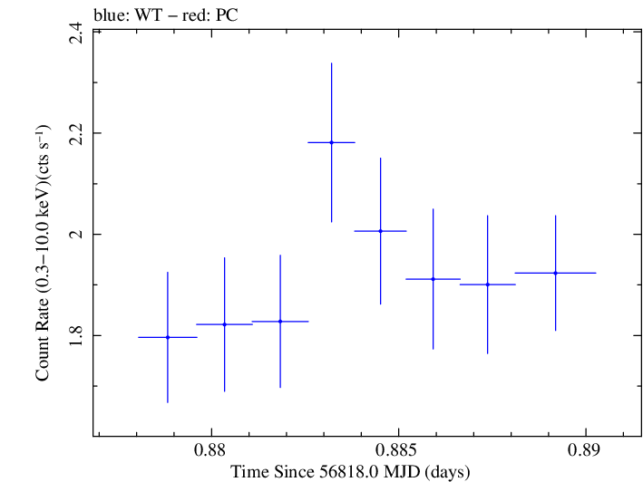 Swift light curve for Observation ID 00030795142