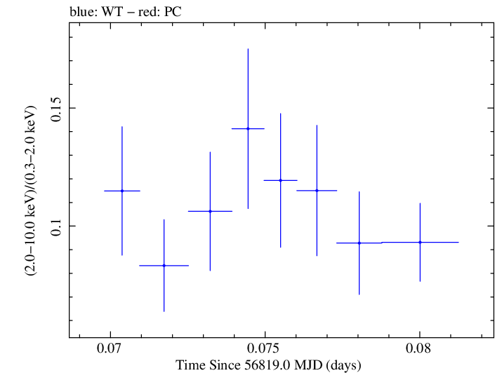 Swift hardness ratio for Observation ID 00030795143