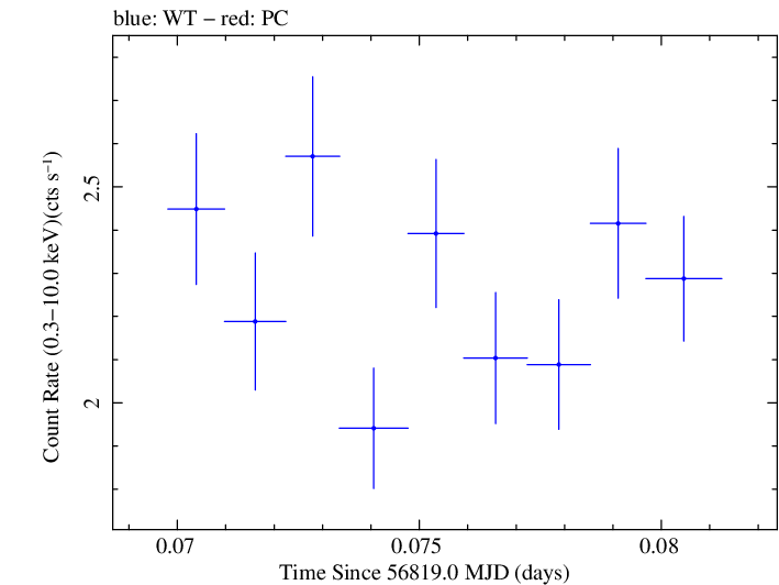 Swift light curve for Observation ID 00030795143