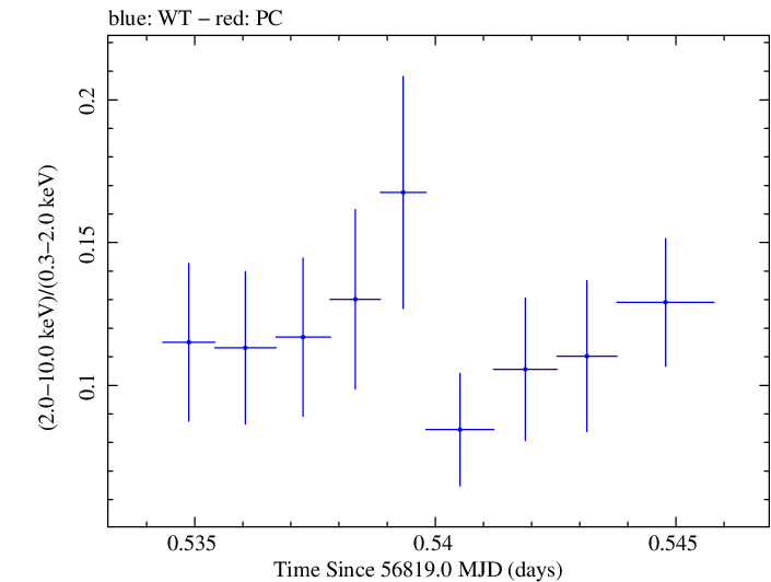 Swift hardness ratio for Observation ID 00030795144