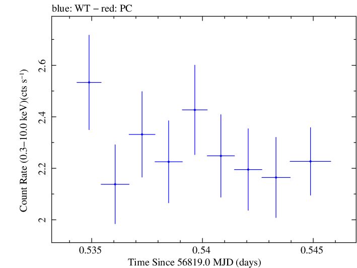 Swift light curve for Observation ID 00030795144