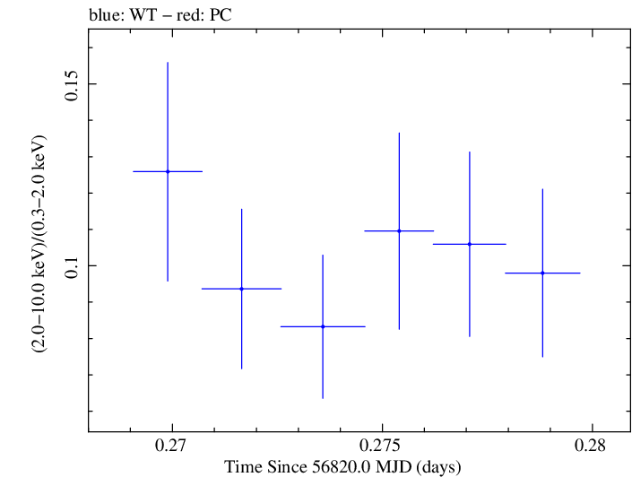 Swift hardness ratio for Observation ID 00030795145