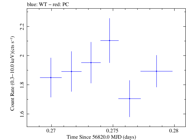 Swift light curve for Observation ID 00030795145