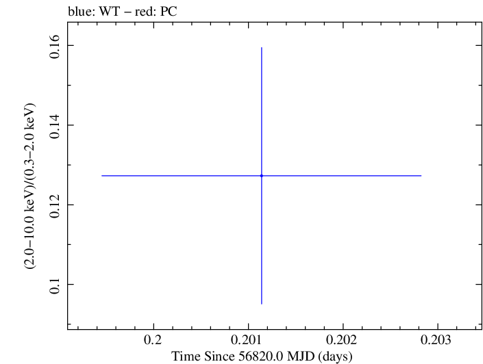 Swift hardness ratio for Observation ID 00030795146
