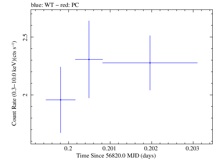 Swift light curve for Observation ID 00030795146