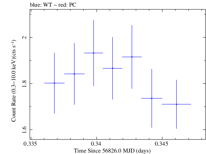 Swift light curve for Observation ID 00030795147