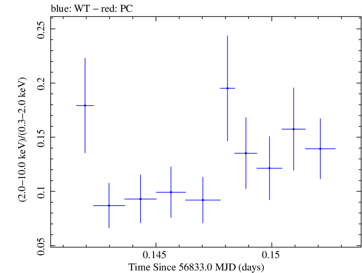 Swift hardness ratio for Observation ID 00030795148