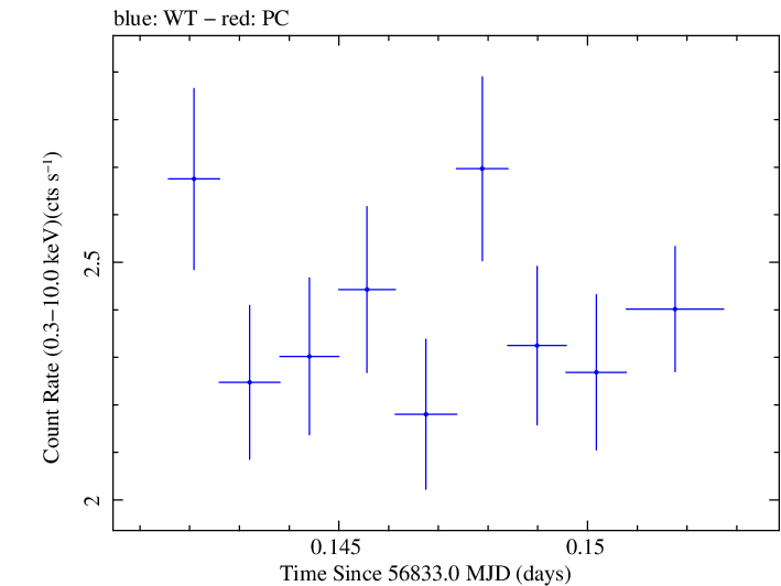 Swift light curve for Observation ID 00030795148