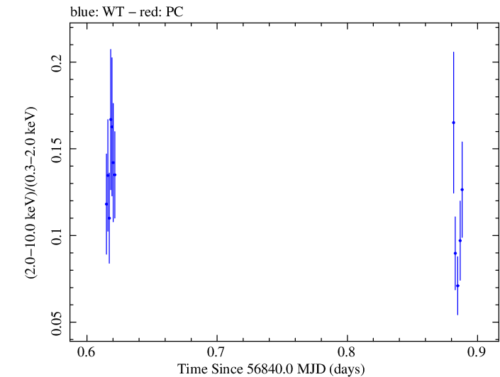 Swift hardness ratio for Observation ID 00030795149