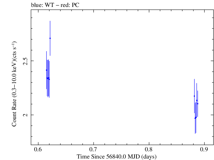 Swift light curve for Observation ID 00030795149