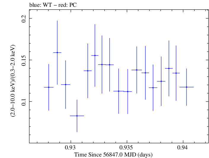 Swift hardness ratio for Observation ID 00030795150