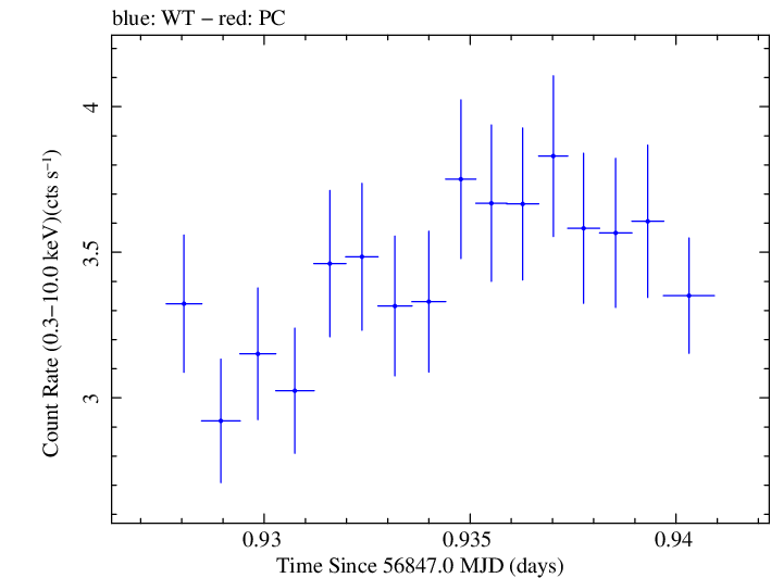 Swift light curve for Observation ID 00030795150