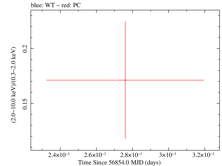 Swift hardness ratio for Observation ID 00030795151