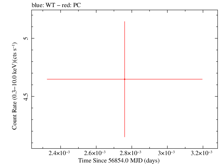 Swift light curve for Observation ID 00030795151