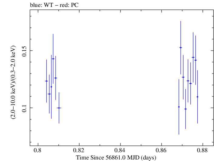 Swift hardness ratio for Observation ID 00030795152