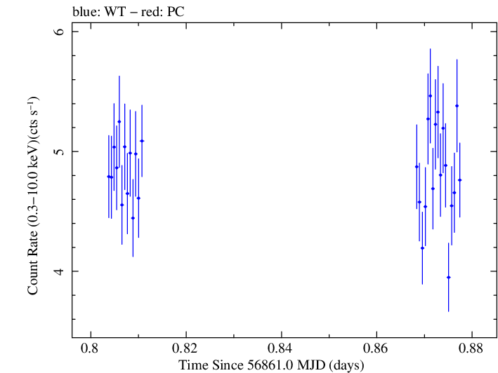 Swift light curve for Observation ID 00030795152