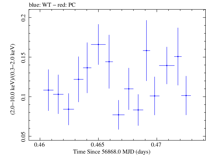 Swift hardness ratio for Observation ID 00030795153