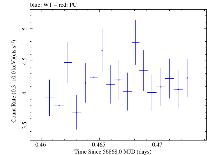 Swift light curve for Observation ID 00030795153
