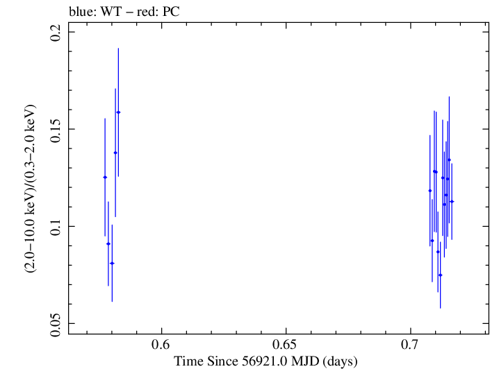 Swift hardness ratio for Observation ID 00030795155