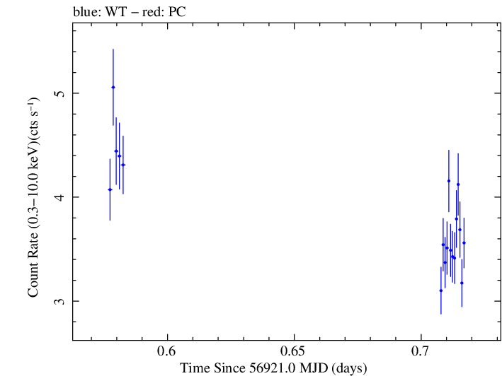Swift light curve for Observation ID 00030795155