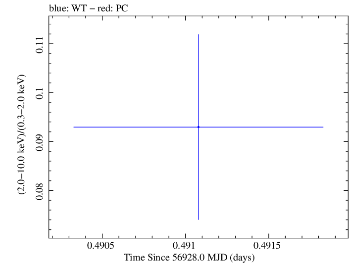 Swift hardness ratio for Observation ID 00030795156