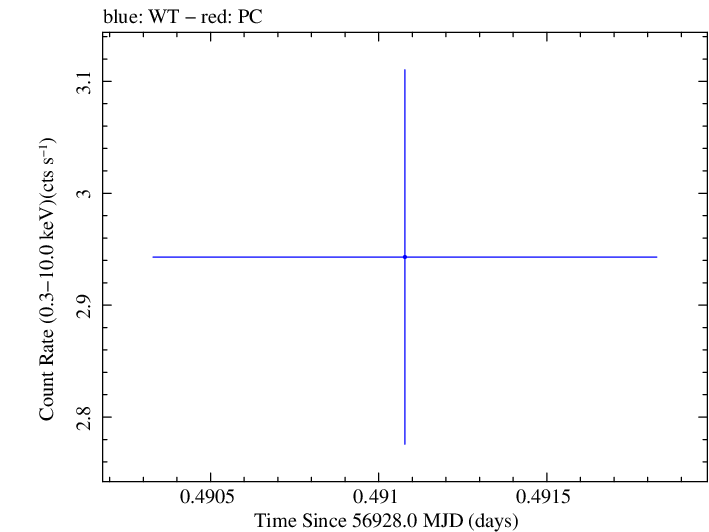 Swift light curve for Observation ID 00030795156