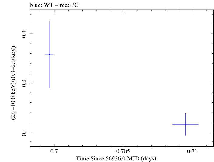 Swift hardness ratio for Observation ID 00030795157