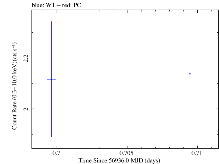 Swift light curve for Observation ID 00030795157