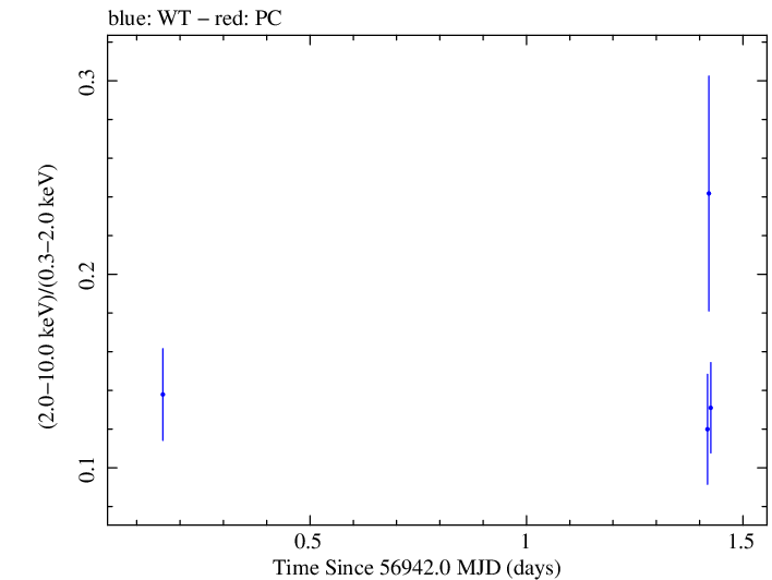 Swift hardness ratio for Observation ID 00030795158