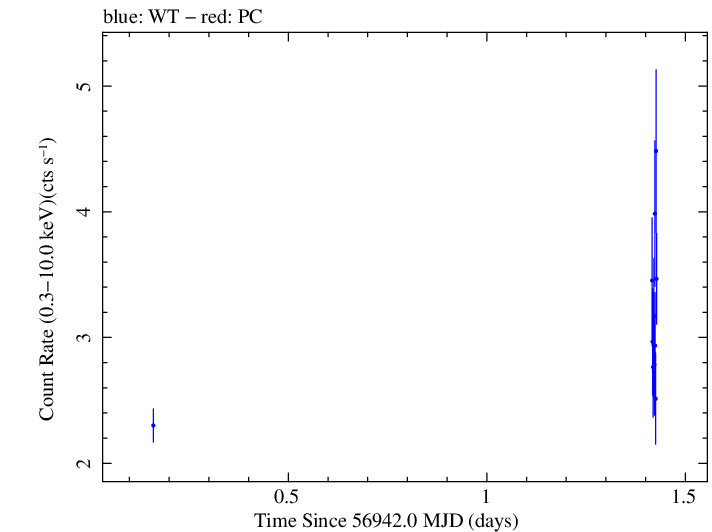 Swift light curve for Observation ID 00030795158