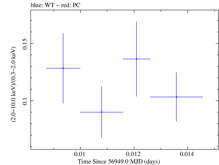 Swift hardness ratio for Observation ID 00030795159