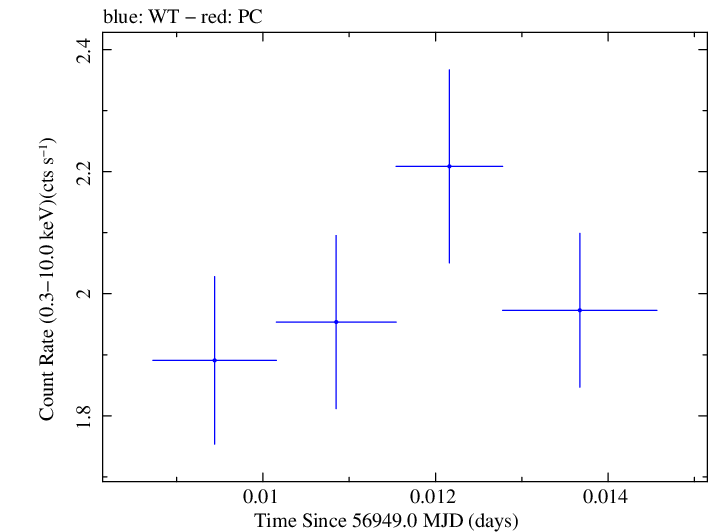 Swift light curve for Observation ID 00030795159
