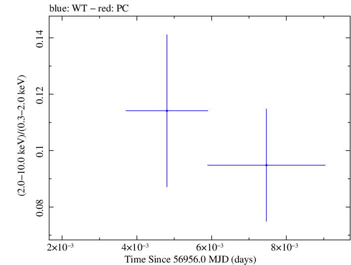 Swift hardness ratio for Observation ID 00030795160