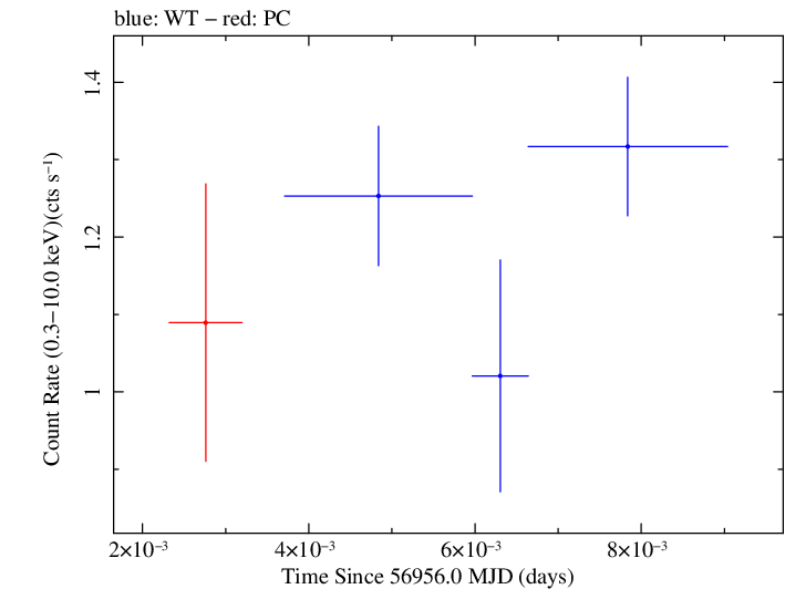 Swift light curve for Observation ID 00030795160