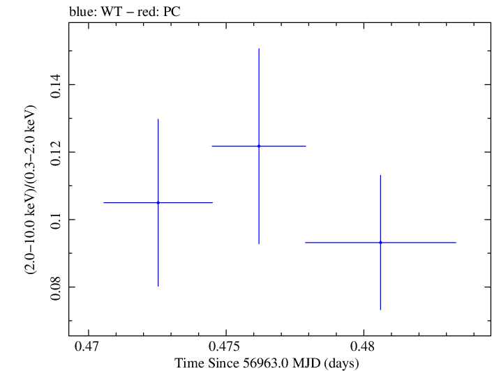 Swift hardness ratio for Observation ID 00030795161