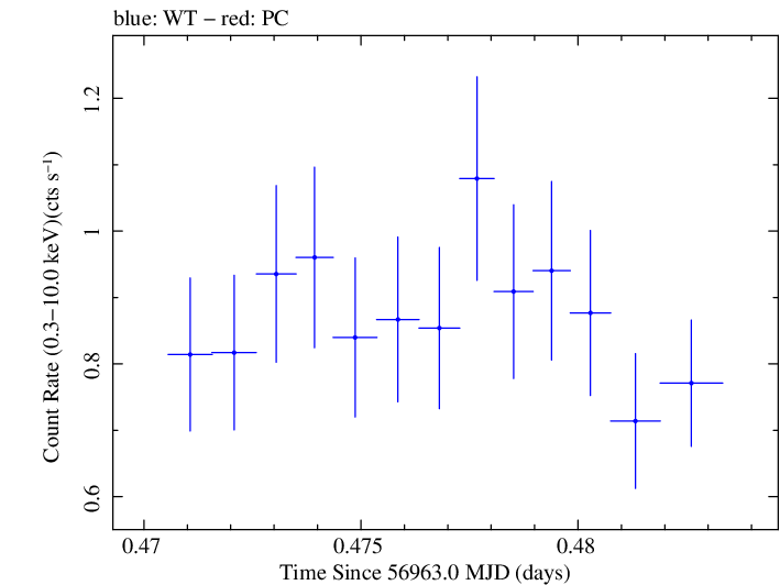 Swift light curve for Observation ID 00030795161