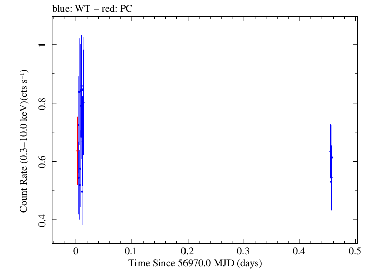 Swift light curve for Observation ID 00030795162