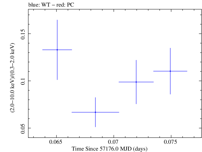 Swift hardness ratio for Observation ID 00030795163