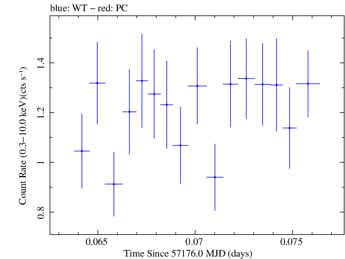 Swift light curve for Observation ID 00030795163
