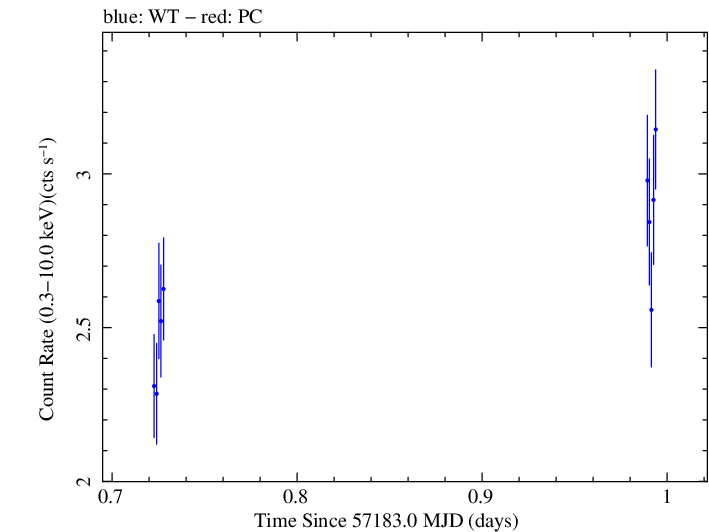 Swift light curve for Observation ID 00030795164