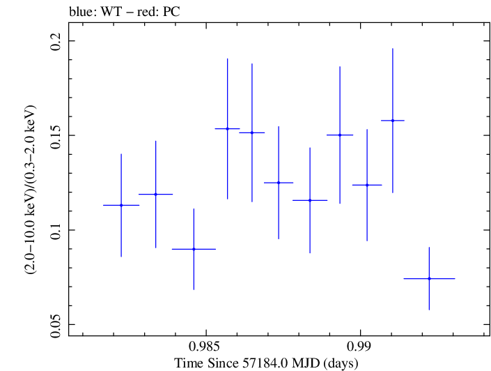 Swift hardness ratio for Observation ID 00030795165