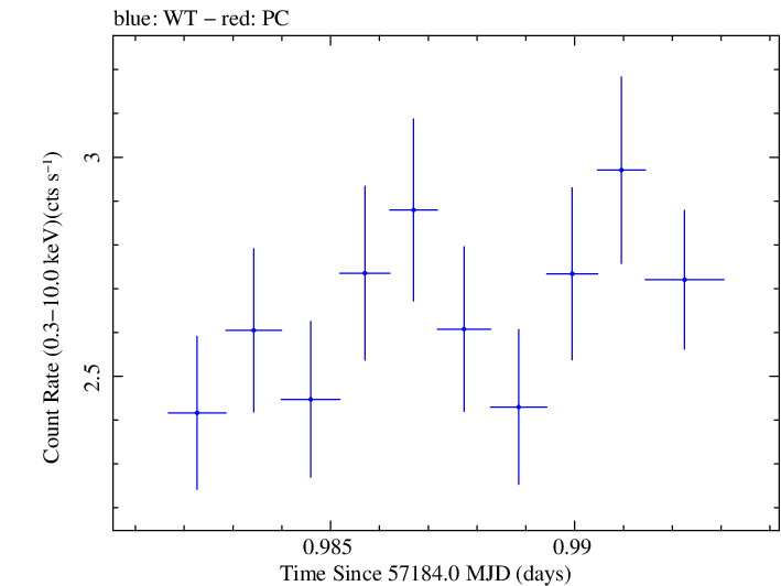 Swift light curve for Observation ID 00030795165