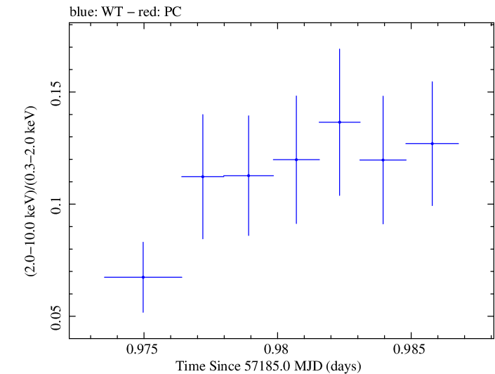 Swift hardness ratio for Observation ID 00030795166